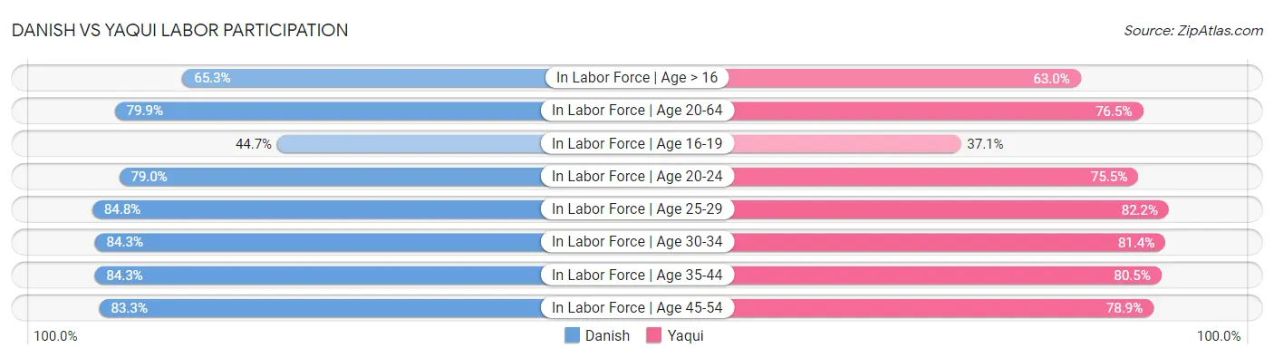 Danish vs Yaqui Labor Participation