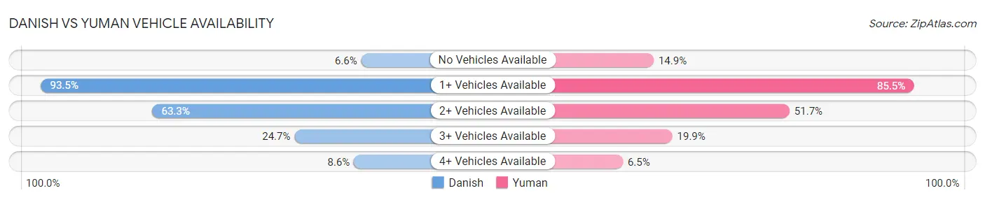 Danish vs Yuman Vehicle Availability