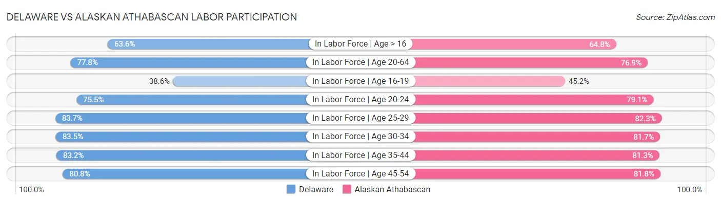 Delaware vs Alaskan Athabascan Labor Participation