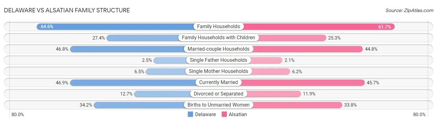 Delaware vs Alsatian Family Structure