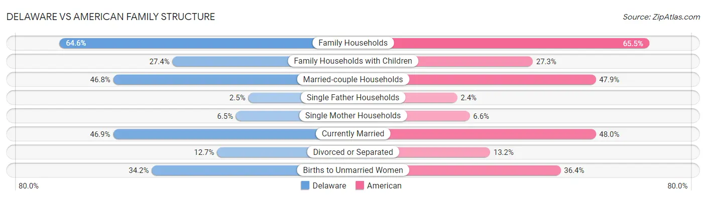 Delaware vs American Family Structure