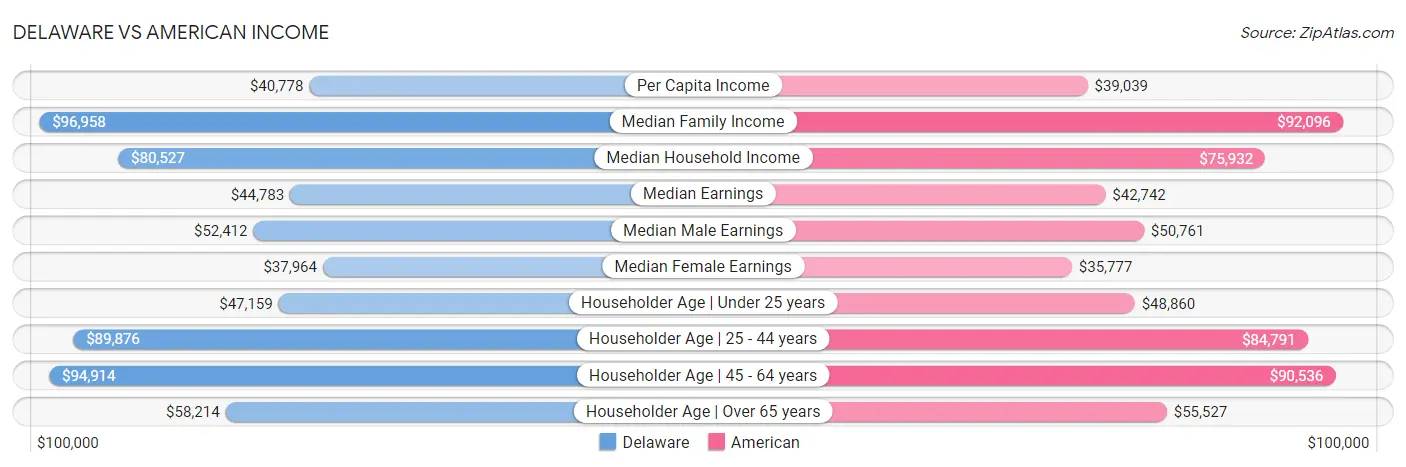 Delaware vs American Income