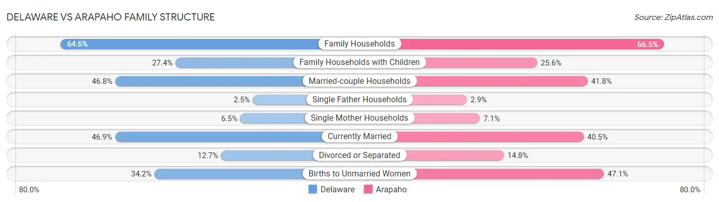 Delaware vs Arapaho Family Structure