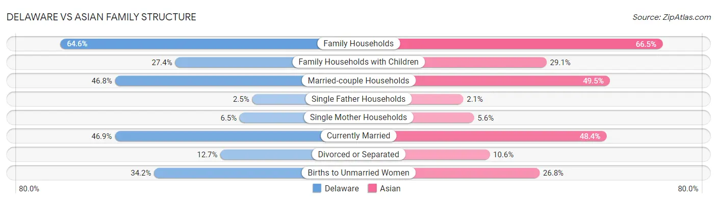 Delaware vs Asian Family Structure