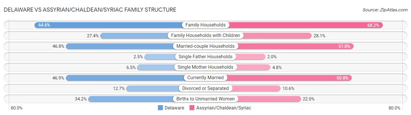Delaware vs Assyrian/Chaldean/Syriac Family Structure