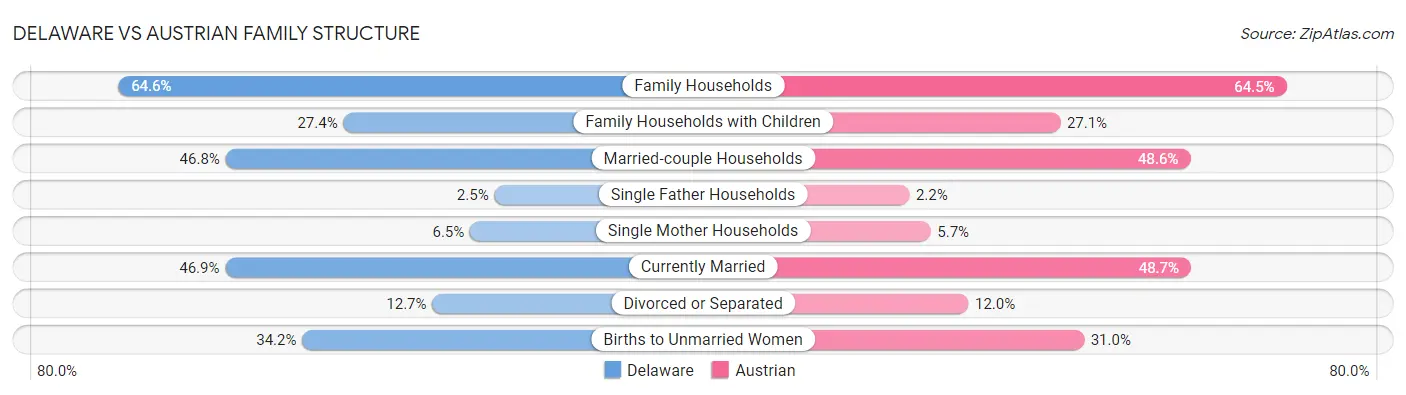 Delaware vs Austrian Family Structure