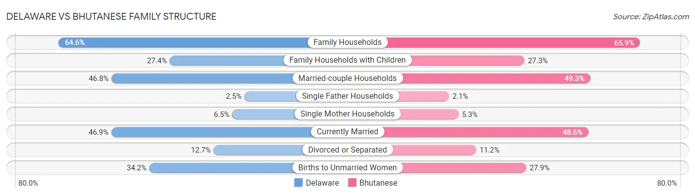 Delaware vs Bhutanese Family Structure