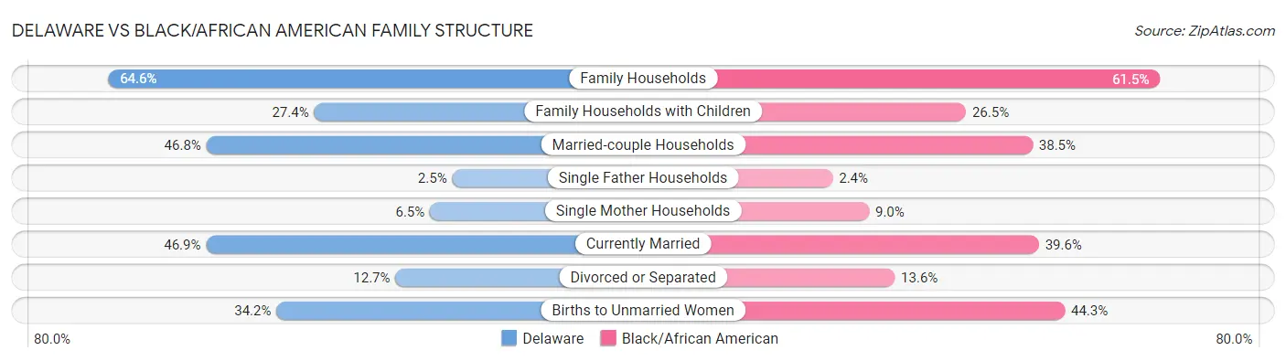 Delaware vs Black/African American Family Structure