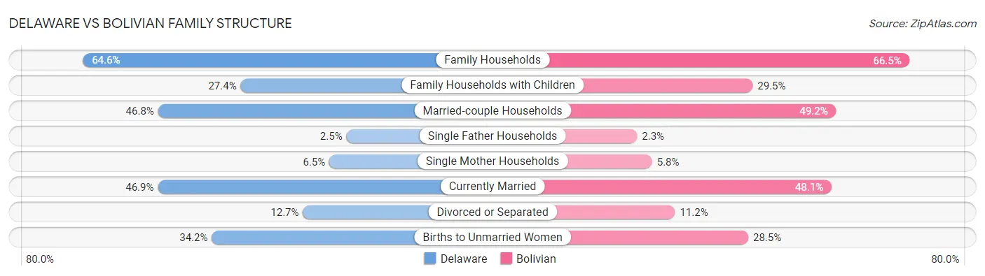 Delaware vs Bolivian Family Structure
