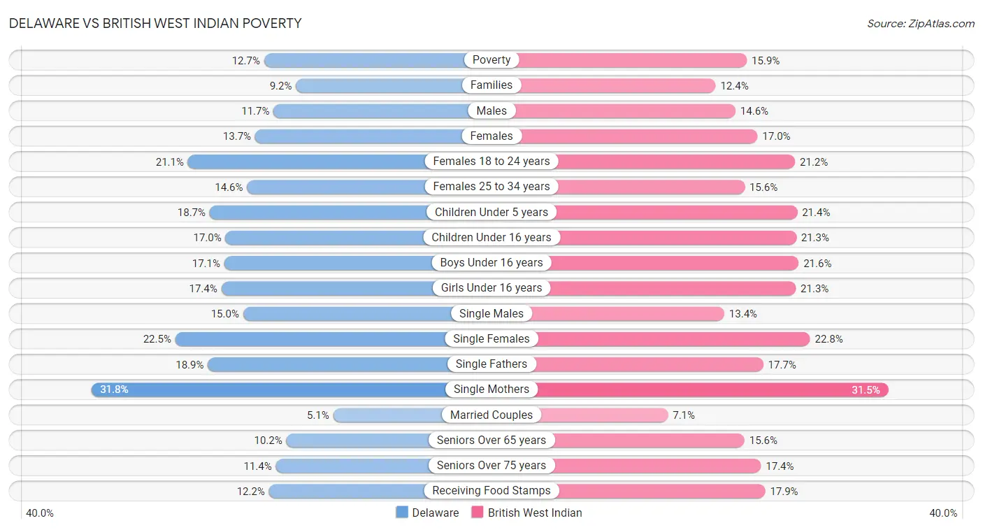 Delaware vs British West Indian Poverty