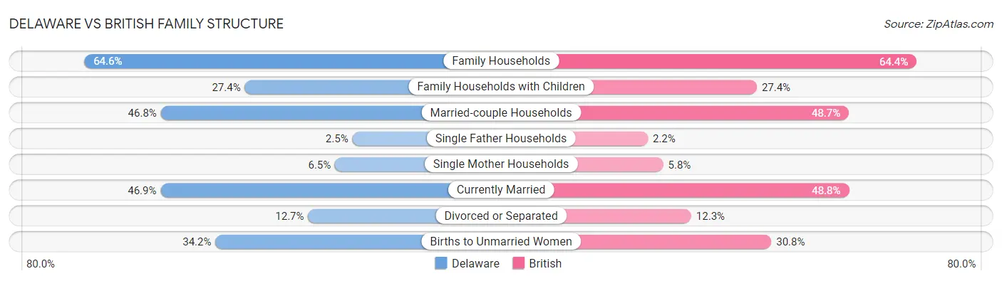 Delaware vs British Family Structure