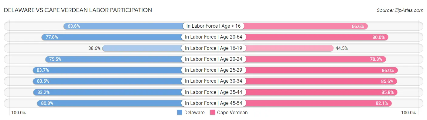 Delaware vs Cape Verdean Labor Participation