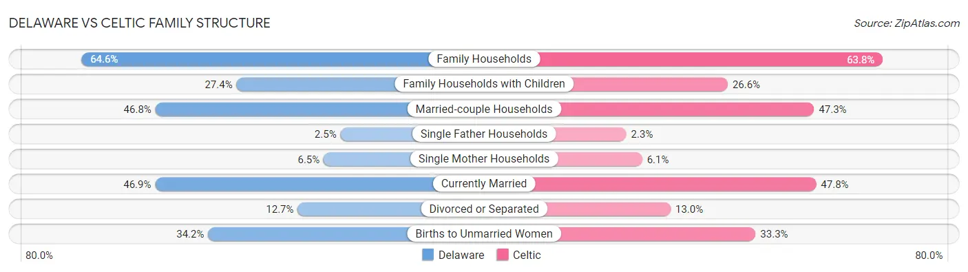 Delaware vs Celtic Family Structure