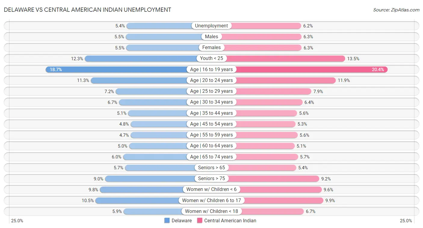 Delaware vs Central American Indian Unemployment