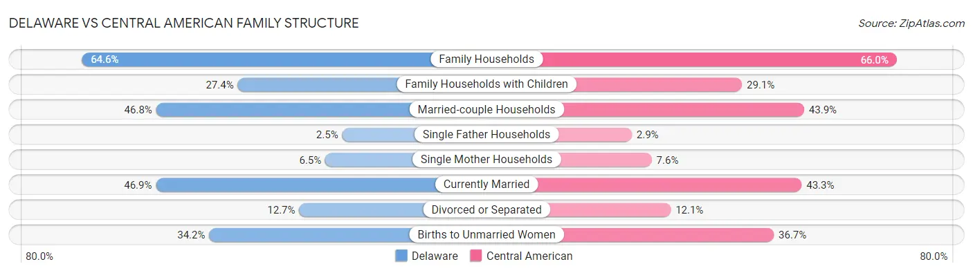 Delaware vs Central American Family Structure