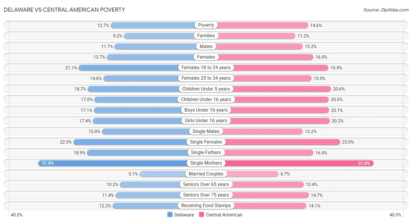 Delaware vs Central American Poverty