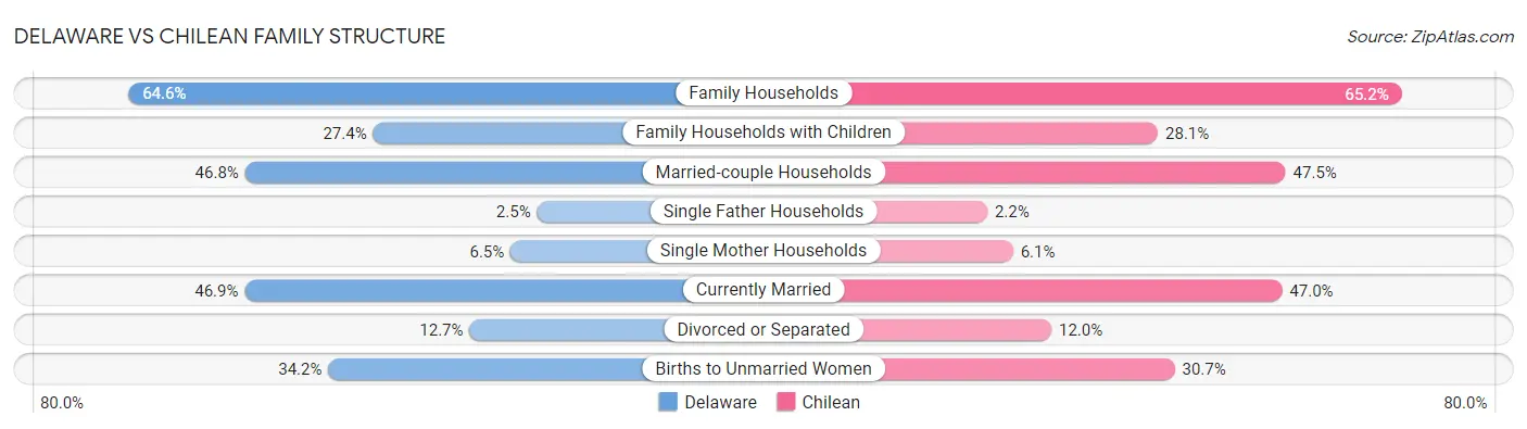 Delaware vs Chilean Family Structure