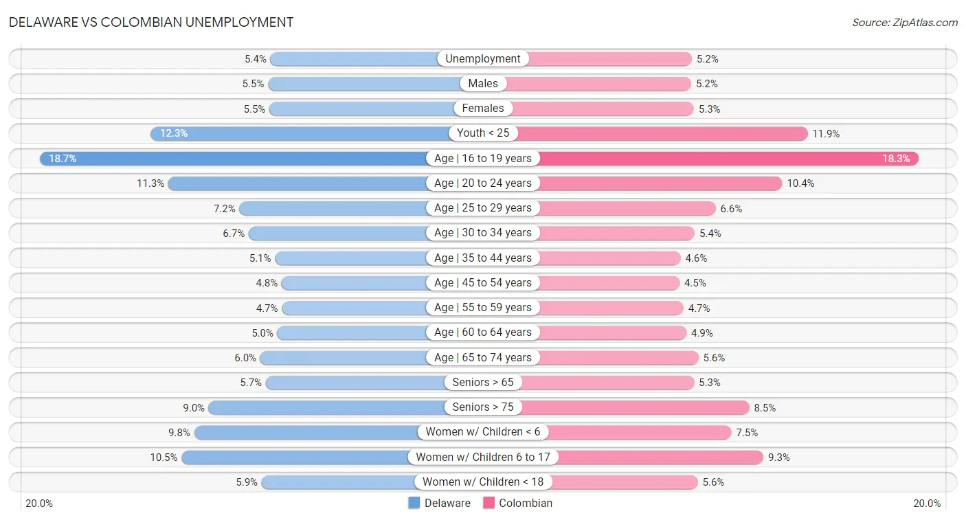 Delaware vs Colombian Unemployment