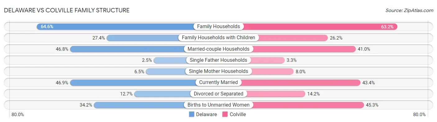 Delaware vs Colville Family Structure