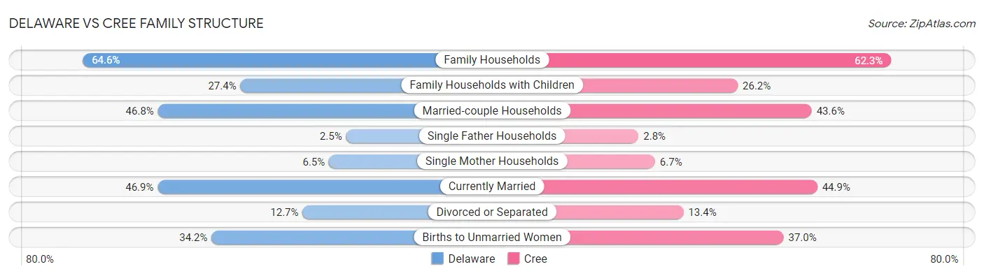 Delaware vs Cree Family Structure