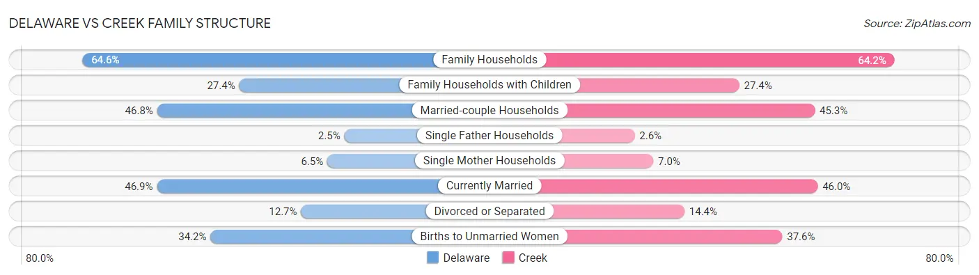 Delaware vs Creek Family Structure
