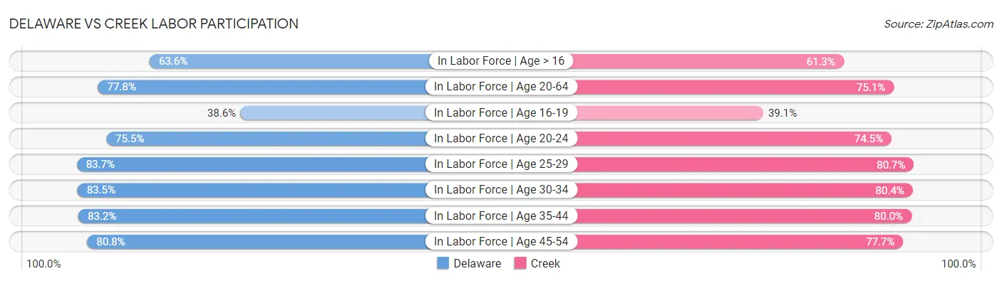 Delaware vs Creek Labor Participation