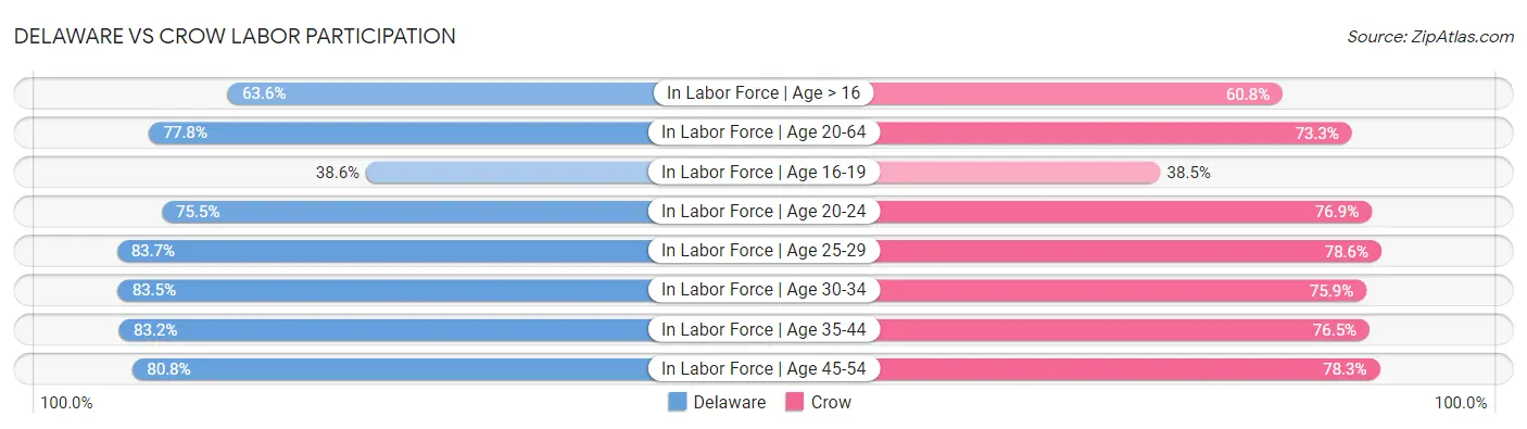 Delaware vs Crow Labor Participation