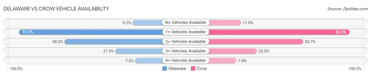 Delaware vs Crow Vehicle Availability