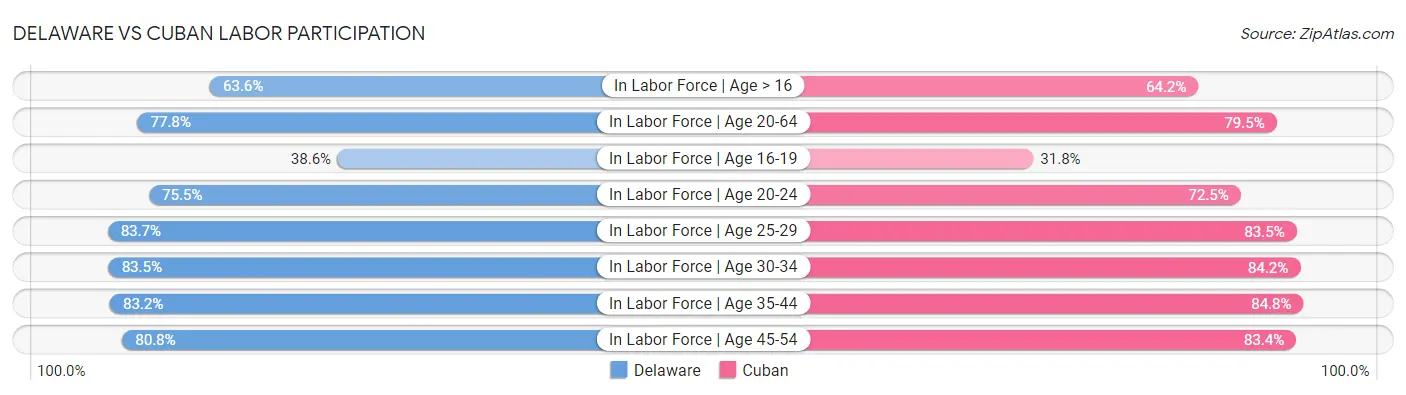 Delaware vs Cuban Labor Participation