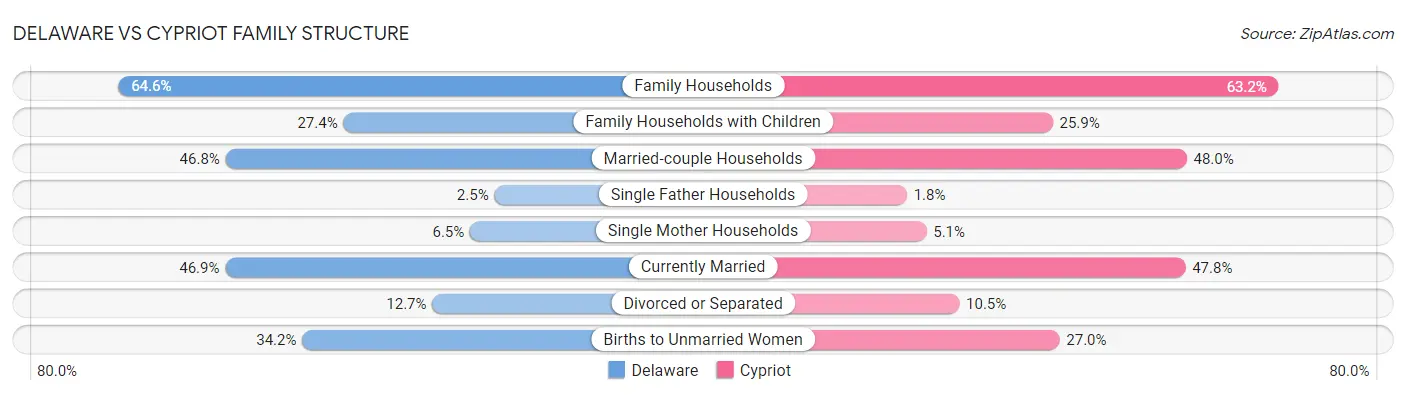 Delaware vs Cypriot Family Structure