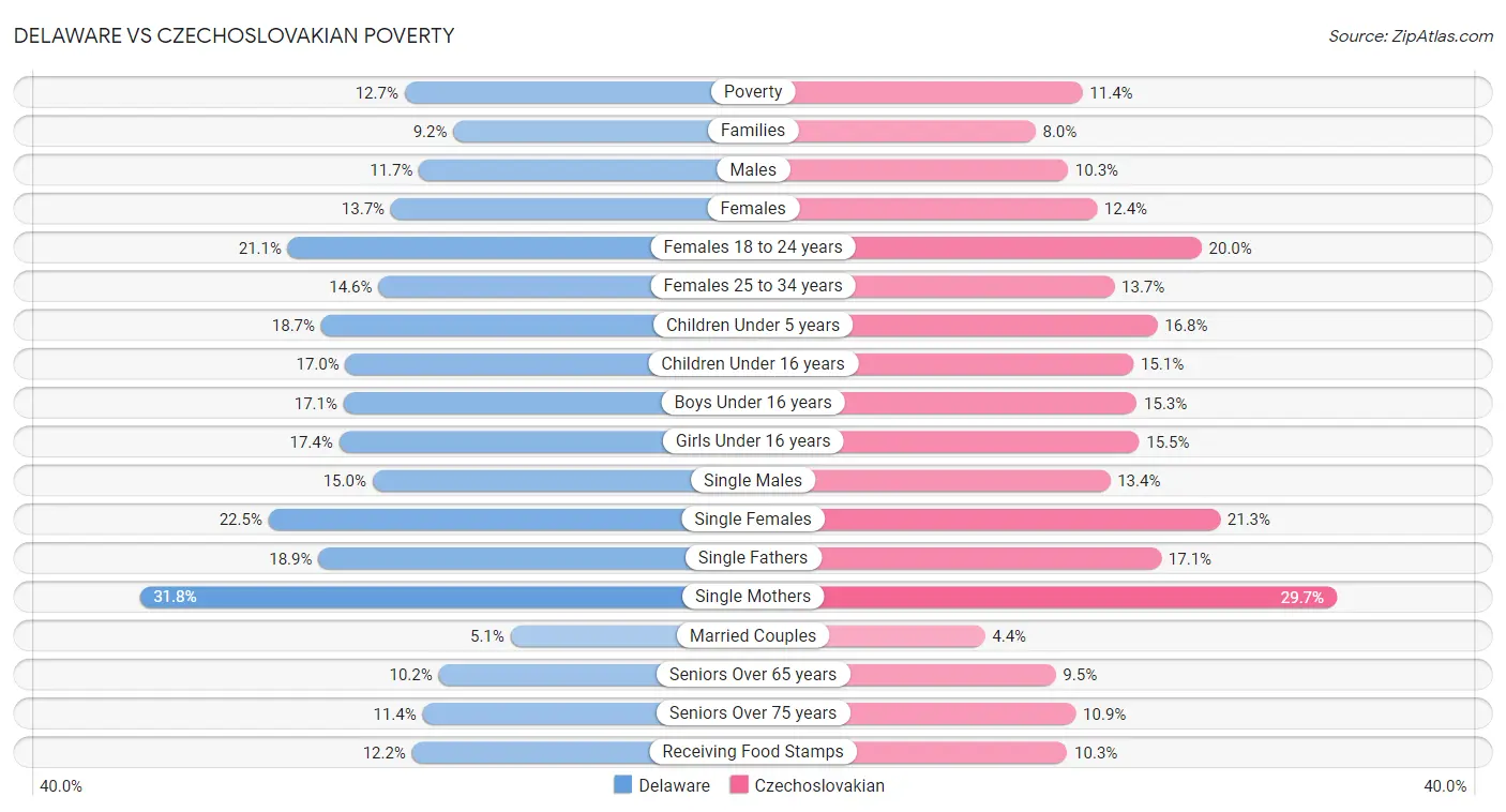 Delaware vs Czechoslovakian Poverty