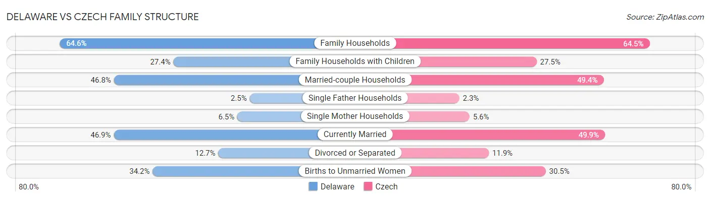 Delaware vs Czech Family Structure