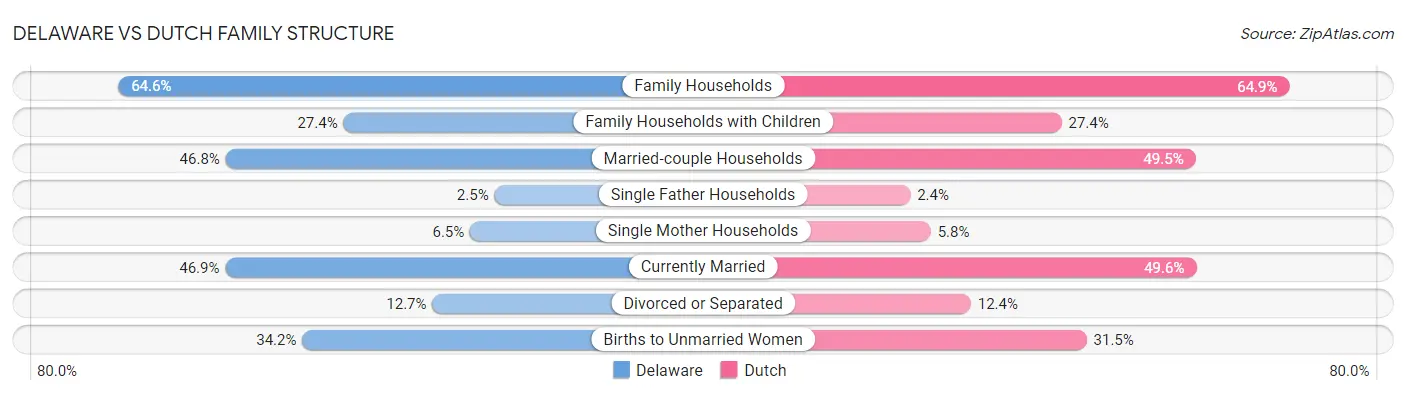 Delaware vs Dutch Family Structure