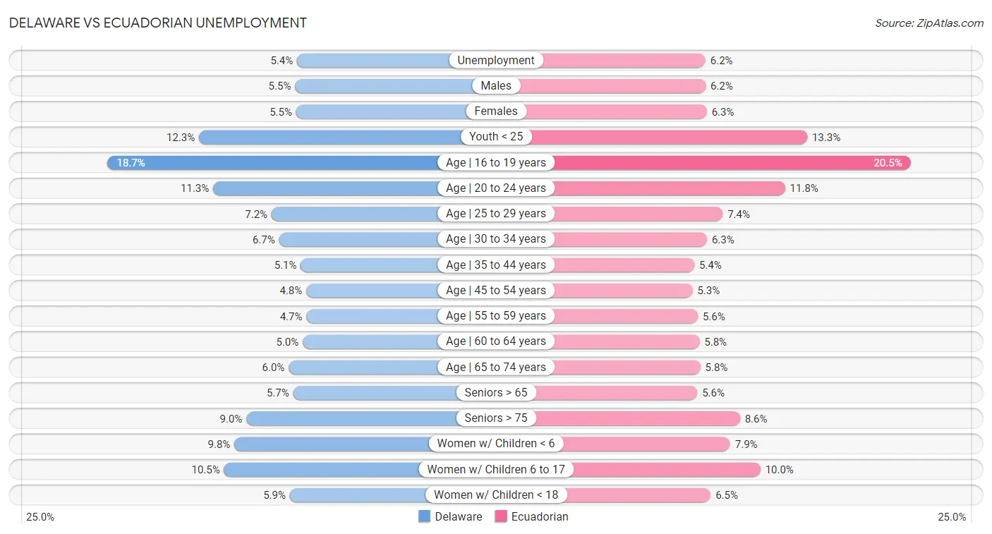 Delaware vs Ecuadorian Unemployment