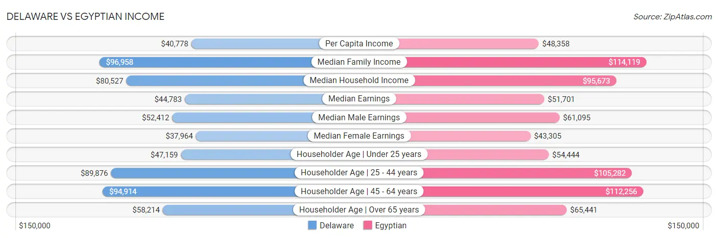 Delaware vs Egyptian Income