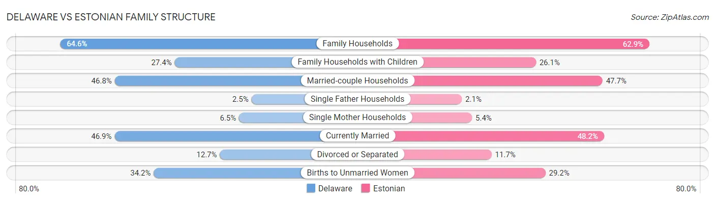 Delaware vs Estonian Family Structure