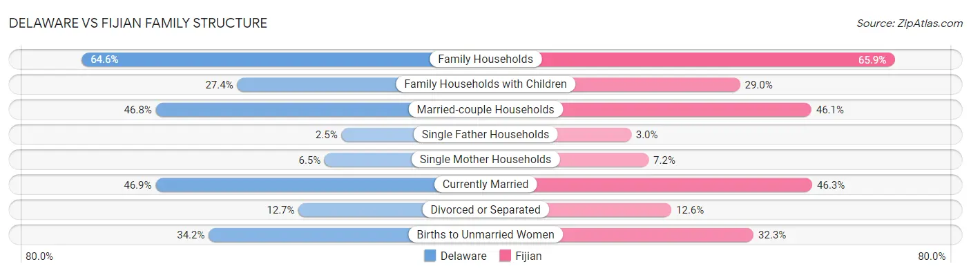 Delaware vs Fijian Family Structure