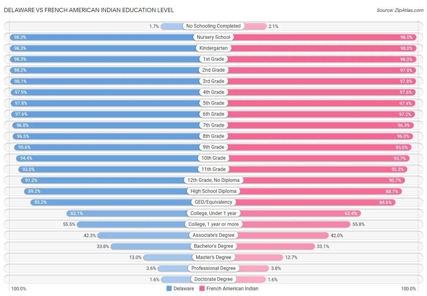 Delaware vs French American Indian Education Level