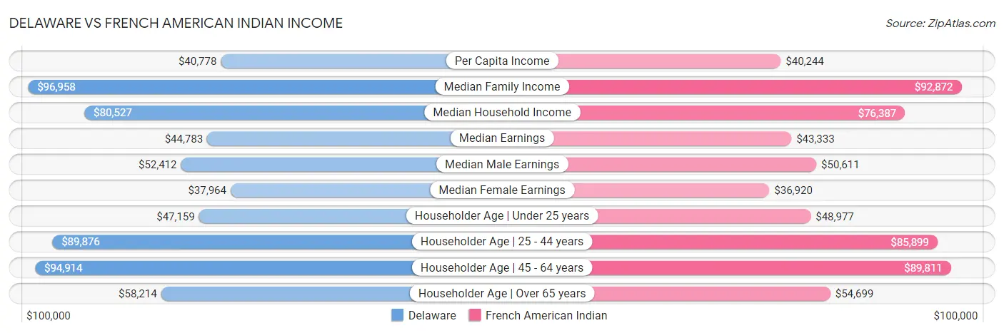 Delaware vs French American Indian Income
