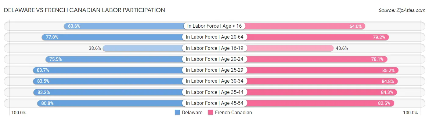 Delaware vs French Canadian Labor Participation