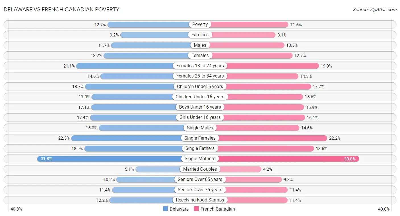 Delaware vs French Canadian Poverty