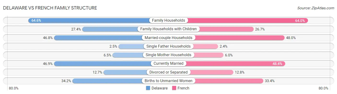 Delaware vs French Family Structure