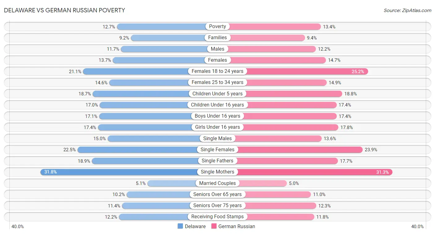Delaware vs German Russian Poverty