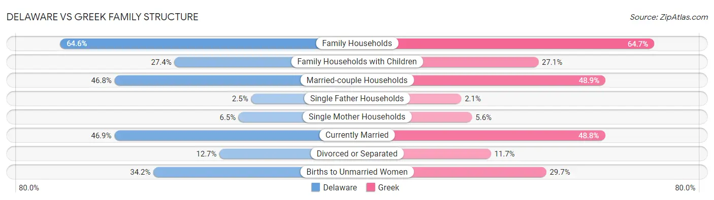 Delaware vs Greek Family Structure