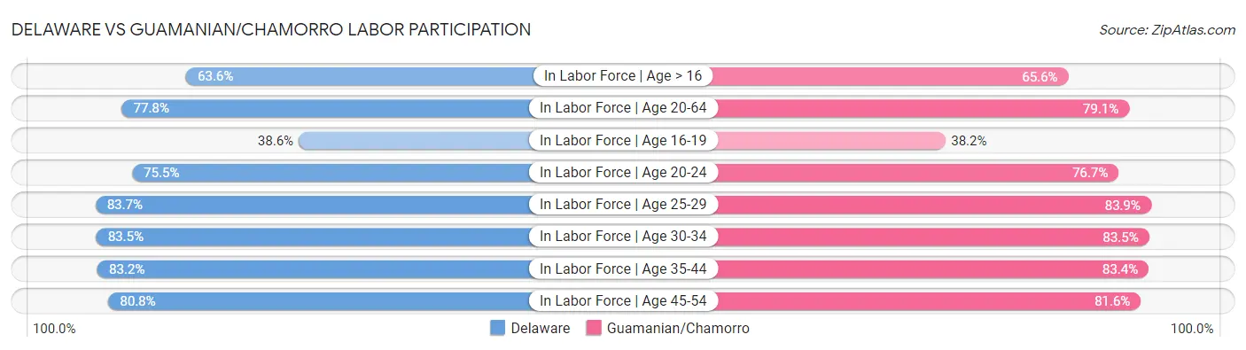 Delaware vs Guamanian/Chamorro Labor Participation