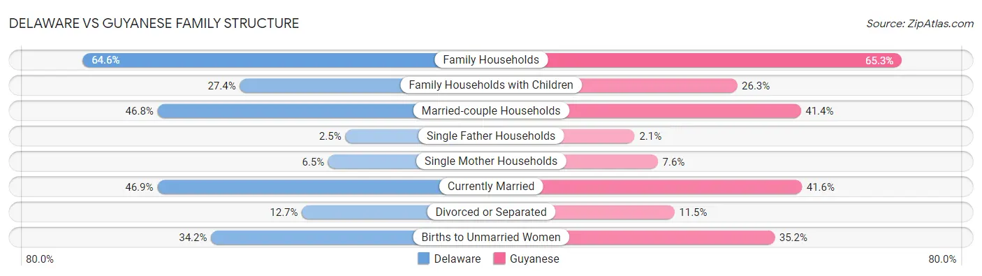 Delaware vs Guyanese Family Structure