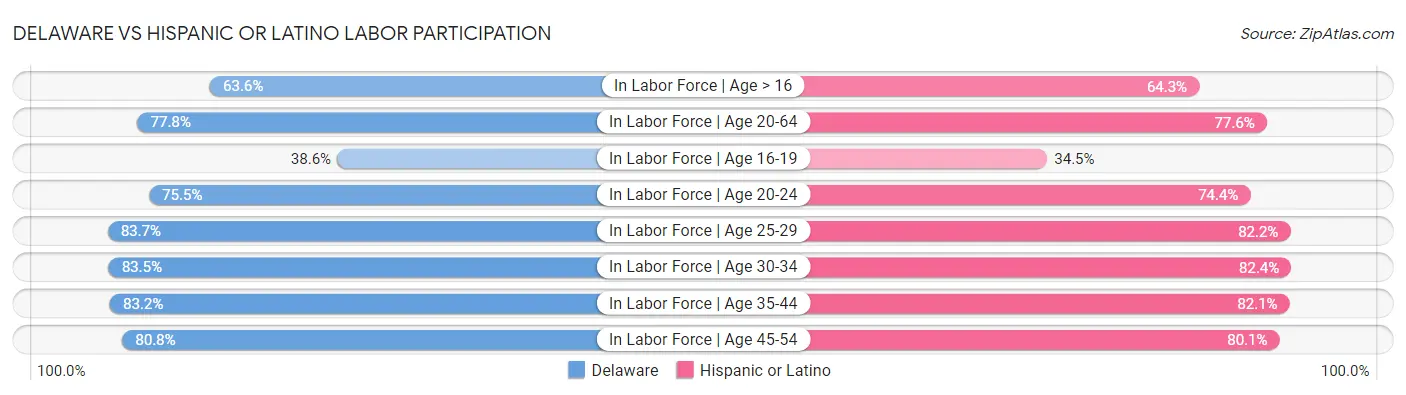 Delaware vs Hispanic or Latino Labor Participation