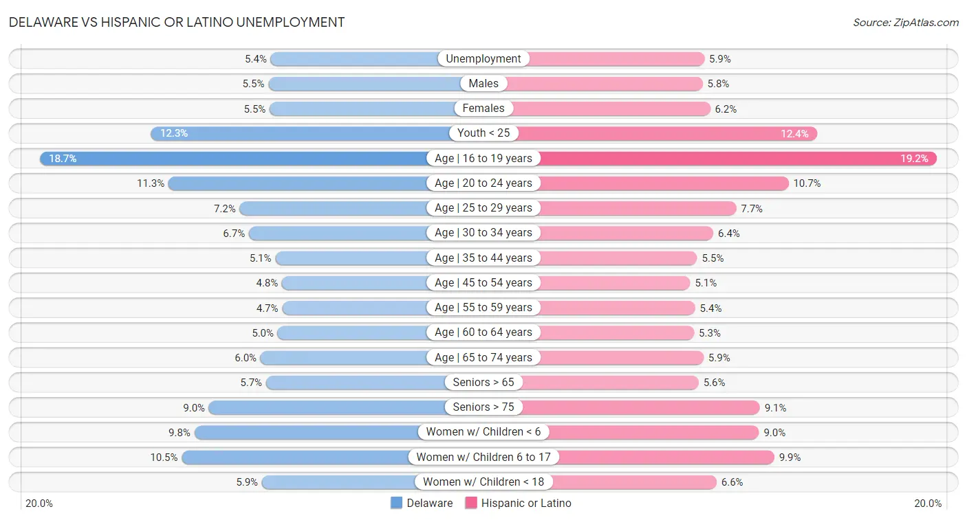 Delaware vs Hispanic or Latino Unemployment