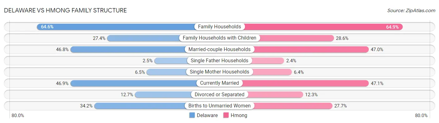 Delaware vs Hmong Family Structure