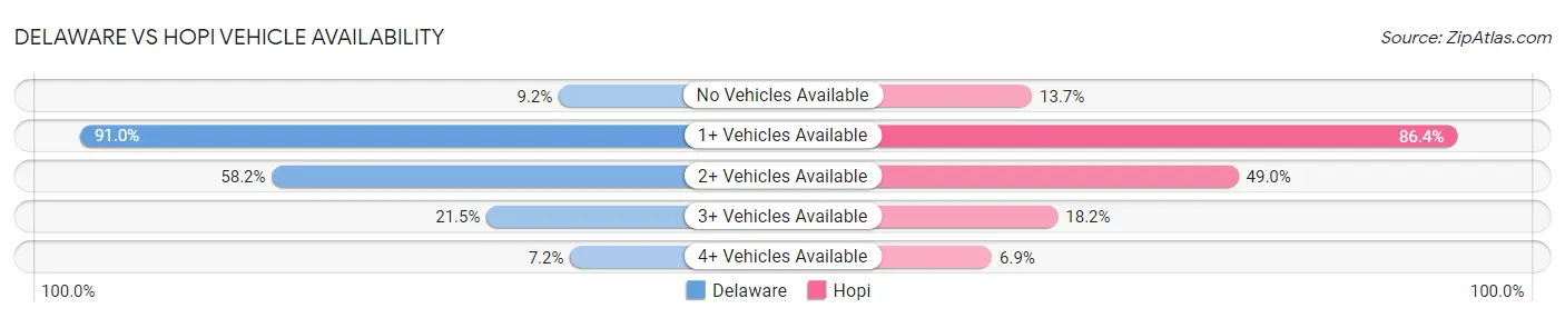 Delaware vs Hopi Vehicle Availability